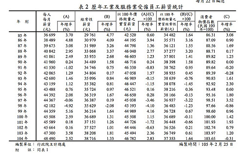 主計總處：去年平均月薪4萬8  工時少2.6hrs