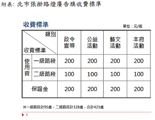 北市路燈廣告旗幟 最快4月底開始收費