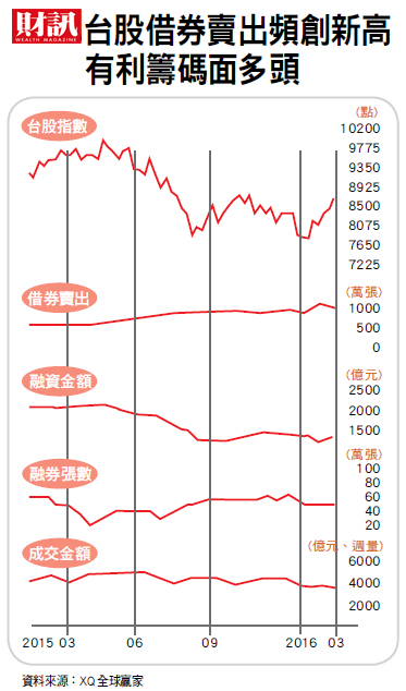 借券大殺空  台股逆勢強彈的祕密
