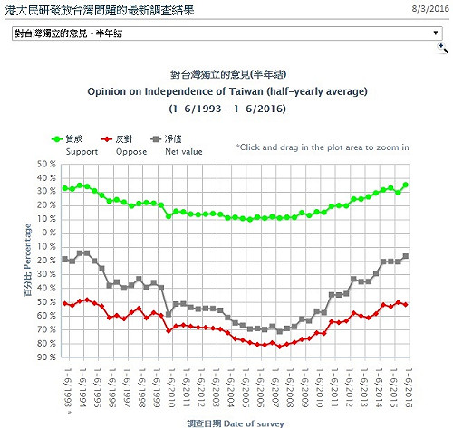 最新民調：35％香港人支持台獨 創21年新高