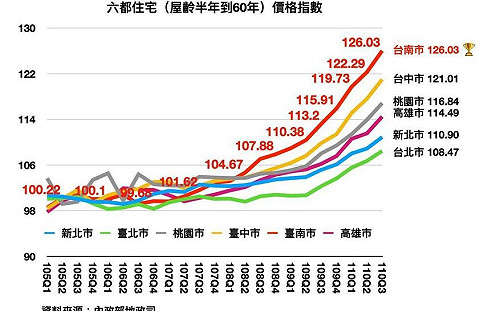 「新舊屋房價漲幅六都第一」 陳以信質問黃偉哲台南年輕人買不起房！