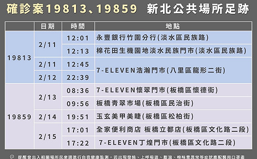 快訊》新北新增5例本土個案 足跡涉淡水、八里、板橋