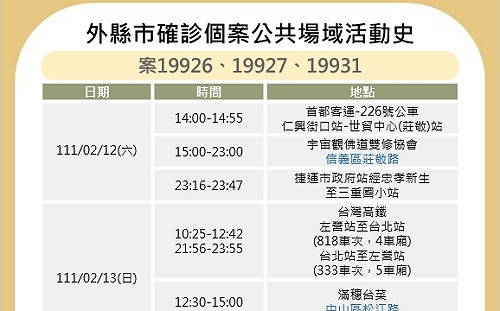 快訊》北市公布最新足跡 小北百貨、正一堂、松機、好市多