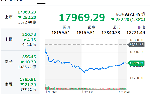 俄國派軍進烏東局勢緊張 亞股也全面下跌 台股大跌252.2點