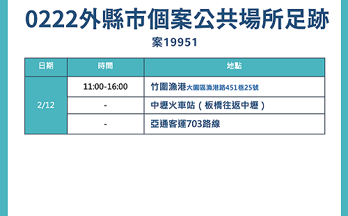 桃市府公布新北個案疫調足跡 2/12曾至竹圍漁港、中壢車站