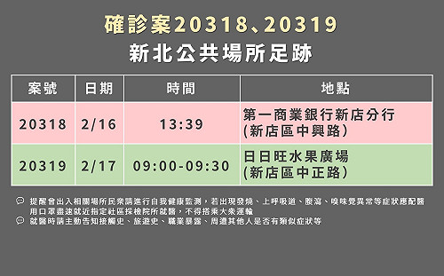 快訊》新北本土＋2 足跡涉銀行、捷運、自助餐店