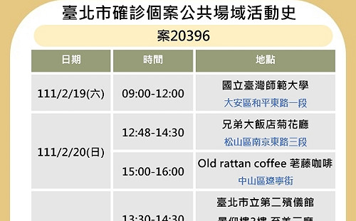 快訊》北市＋1感染源不明 曾到師大、二殯、兄弟大飯店
