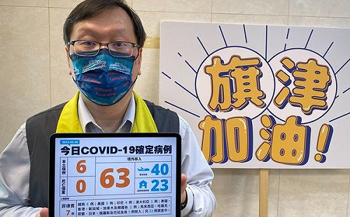 快訊》境外暴增63例！本土新增 6 確診個案無新增死亡