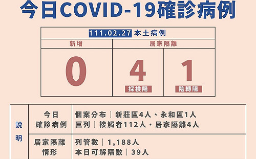 新北火鍋店染疫擴大！新增1店員、3家人確診 皆居隔採檢陽性