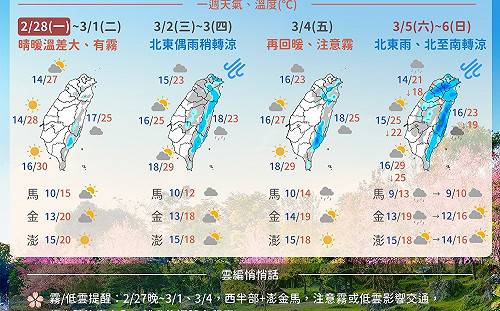 一圖搞懂下周天氣！ 氣象局：北台灣冷暖起伏 週四將降溫7度