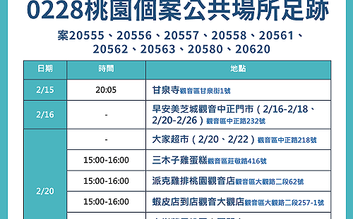 桃園新增7例本土 縣府公布19處足跡