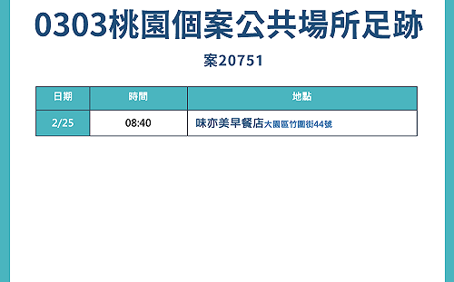 桃園＋2居隔陰轉陽確診 足跡曾至大園早餐店