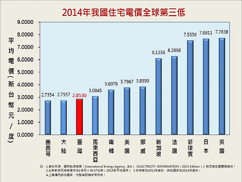 新政府要電價緩降 張景森：違立院決議