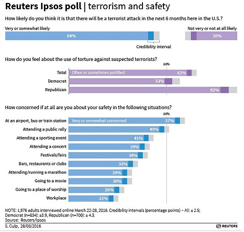民調：近2/3美國人支持刑求恐攻嫌犯