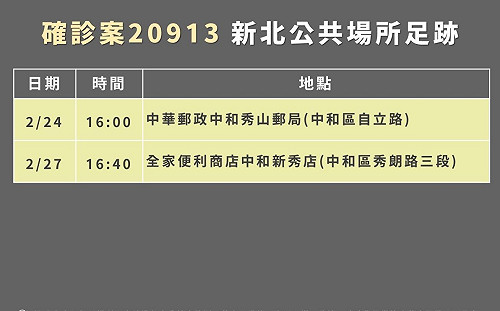 新北 1！足跡曾到郵局、全家