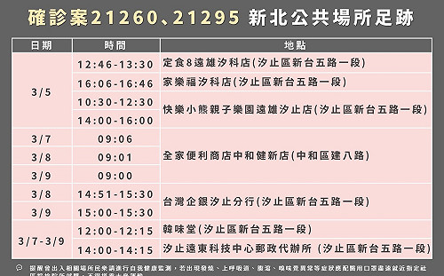 快訊》新北本土＋1  匡列2北市家人PCR陽性   足跡曾至汐止、中和