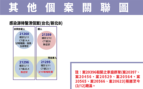 本土＋1！雙北「家庭群聚」再擴大 感染源尚不明