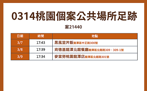 桃園本土＋1 足跡曝光：麥當勞、肯德基