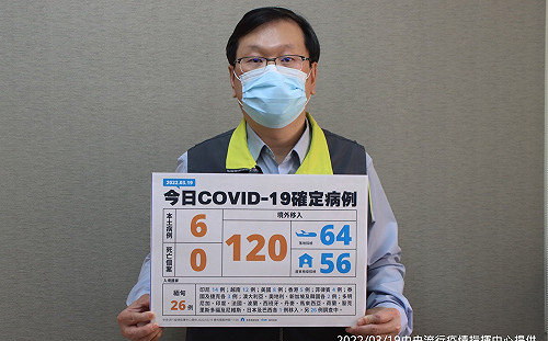 快訊》新增126例！境外120例「創歷史新高」、本土＋6