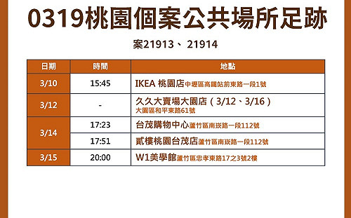 快訊》桃園＋3本土個案　足跡曾至IKEA、台茂