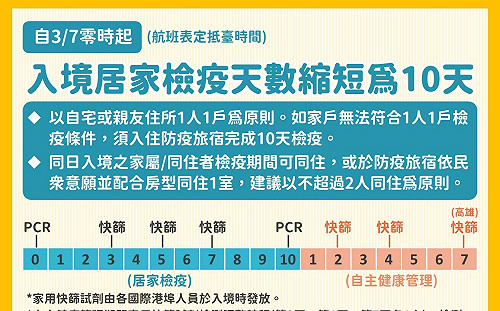 入境居檢加嚴 高雄市加碼提供第17天免費快篩1劑