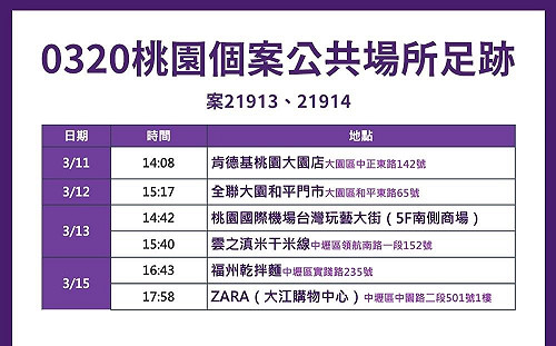 桃園市府曝確診者足跡 曾吃速食、雲南米線、逛商場、購物中心