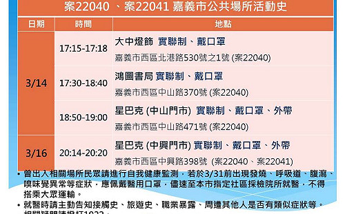 耐斯婚宴群聚案確診人數今再增 嘉市＋2 嘉縣＋1 足跡曝