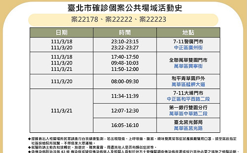 快訊》和平院區護理師染疫 北市曝足跡：全聯、第一銀行、郵局