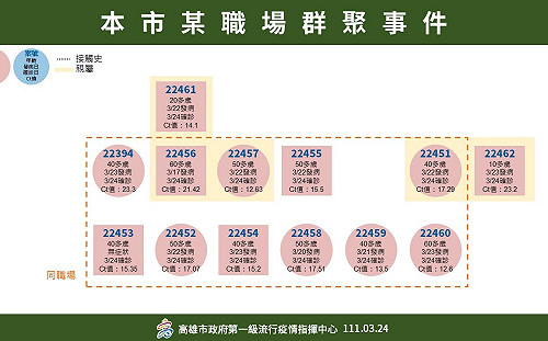 高雄驚傳13例確診 某高中停課3天同班同學老師居隔10天