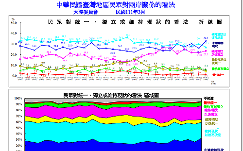 陸委會民調：87.4%民眾主張「廣義維持現狀」 近6成認為中共對台灣人不友善