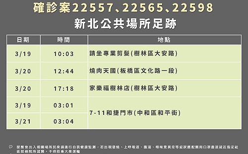 樹林科技廠爆群聚 擴大採檢910人 足跡曾至家樂福、燒肉店