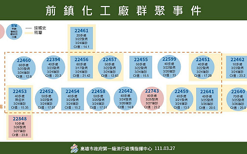 高雄居隔期間加2例確診   社區篩檢上萬人均陰性