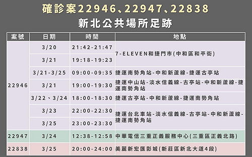 快訊》新北今增6例 足跡曝：星巴克、合庫、美麗新宏匯影城等
