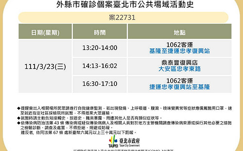 北市公布確診者海量足跡 含鼎泰豐復興店、南港展覽館、北車、京站