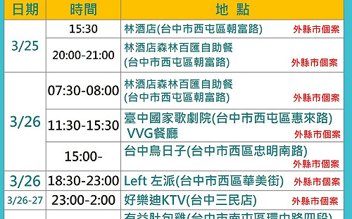 3確診者足跡遍及台中酒吧、餐廳、KTV 開設3快篩站
