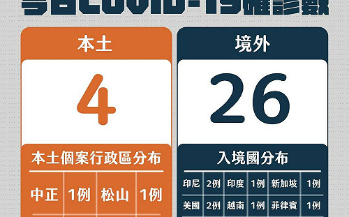 北市今＋4！五校暫停實體上課、影響人數393人