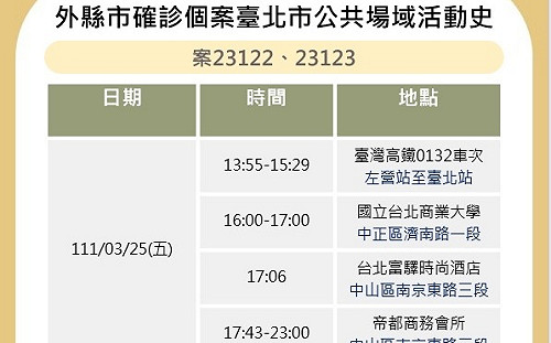 快訊》北市公布高雄確診足跡 台北商業大學、富驛酒店等