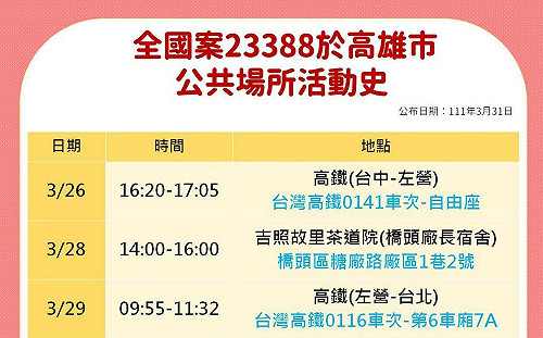 高雄今再 4！確診個案足跡曝 往返北、中、高雄高鐵車次一覽