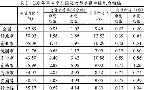 內政部統計 雙北去年第4季房貸負擔率都超過收入的一半