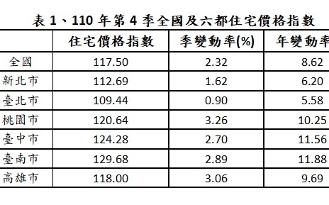 打房措施不靈？110年第4季住宅價格指數仍漲2.32%