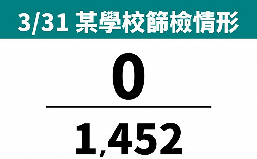 高師大附小2學童確診！全校停課10天 1452師生採檢結果出爐