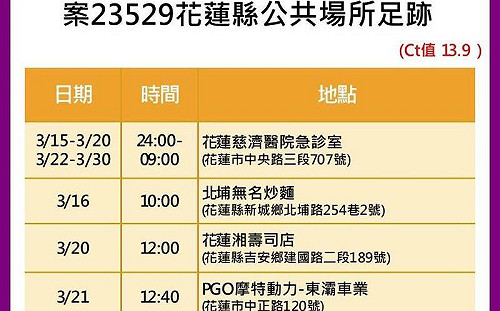 花蓮＋1！20歲護理師確診染疫 花蓮、新城、吉安留足跡