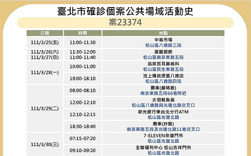 北市再公布確診足跡 中崙市場、銀行、微風超市等多處