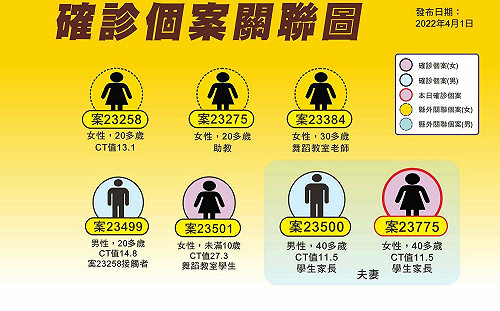 宜蘭 1！舞蹈老師傳播鏈延燒 學童父親確診後母親也染疫