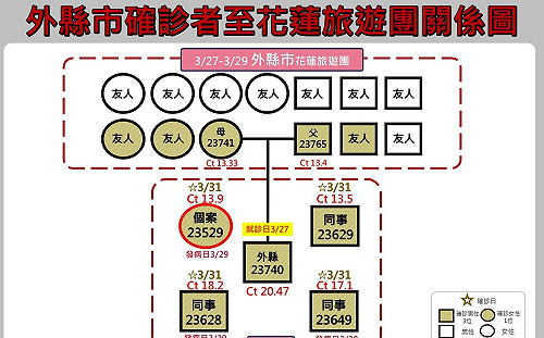 花蓮＋3！慈濟2醫師1護理師確診 足跡曝：小吃、7-11、急診室、星巴克