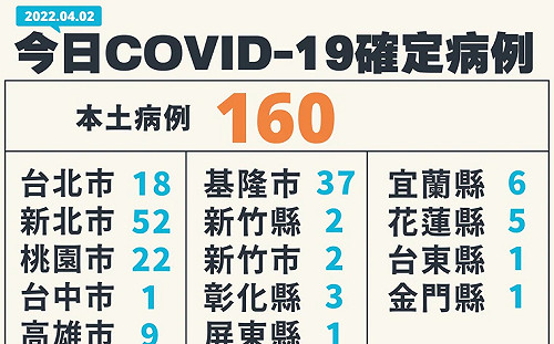 本土大增160例「14縣市淪陷」！1圖掌握各地重災群聚