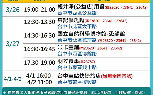 4確診個案足跡到台中 輕井澤公益店、科博館等全面清消