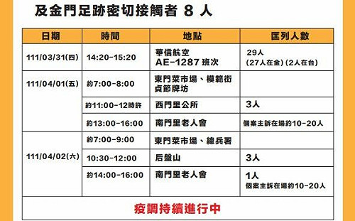 金門再增1例！曾與確診者用餐 搭華信返台掃墓