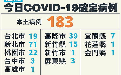 疫情擴散12縣市！一圖掌握確診分布