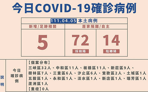 新北市＋91！5個案＋5傳播鏈 86例居隔/自主管理中採陽